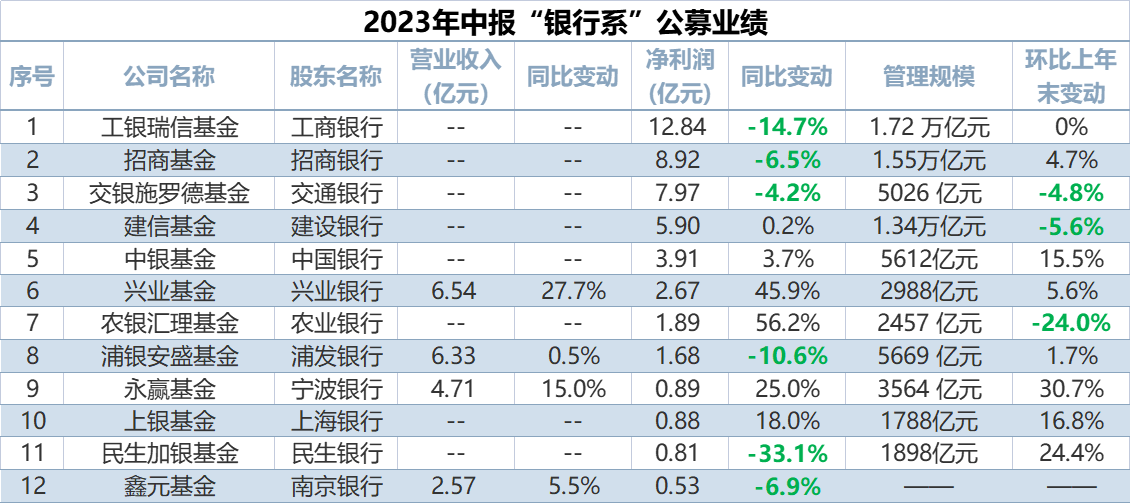 “银行系”公募上半年成绩单：农银汇理规模大跌 永赢基金表现亮眼 