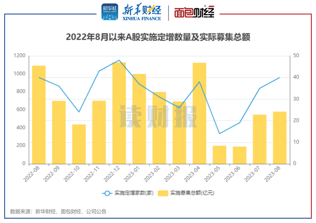 【读财报】8月上市公司定增动态：募资总额579.81亿元 中船科技、陆家嘴募资额居前 