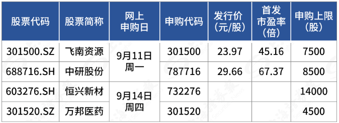 发行放缓！本周新股一览 