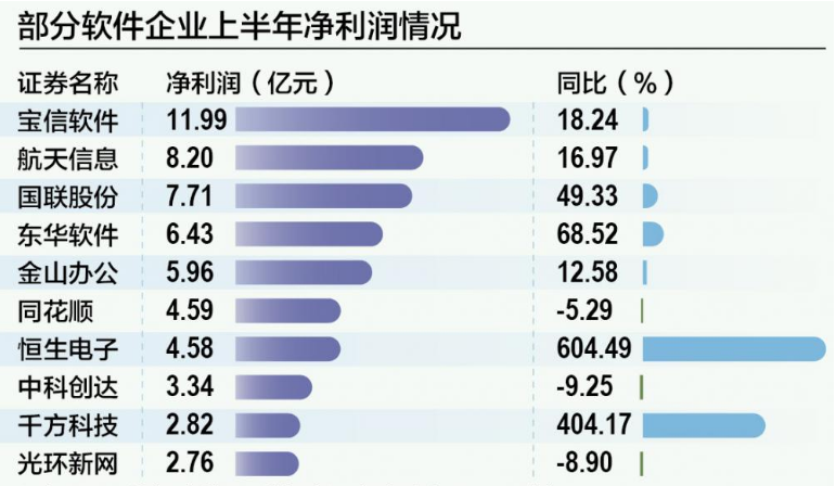 30家A股软件公司拼财报 