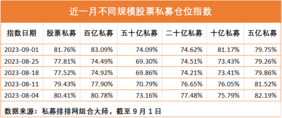 股票私募仓位创出近一年新高 百亿私募加仓力度最大 