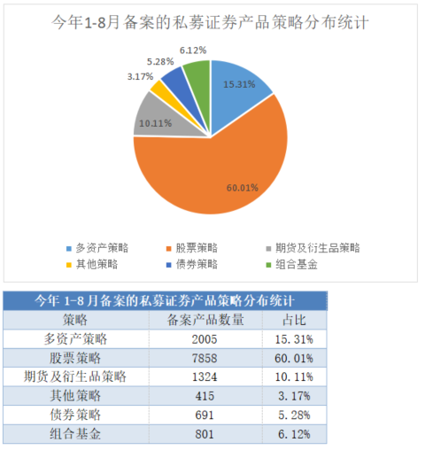 年内3664家私募备案了13094只产品 量化占比提升百亿私募最受青睐 