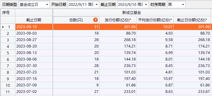 上周新成立基金31只 合计发行份额301.96亿份 