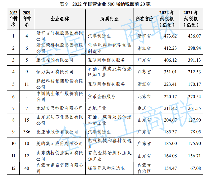 民企500强纳税榜发布，吉利控股排第一 