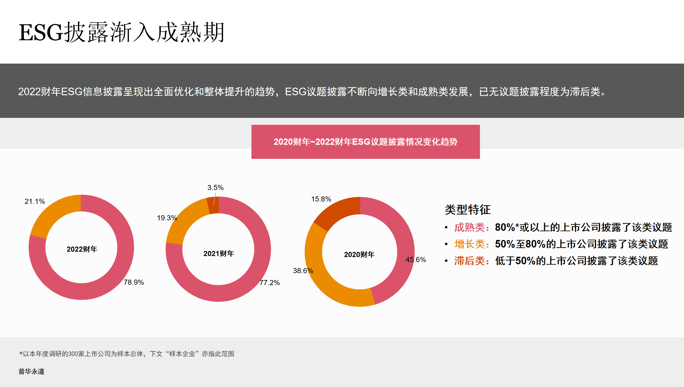 普华永道：香港上市公司ESG披露日趋完善 助力气候变化应对 