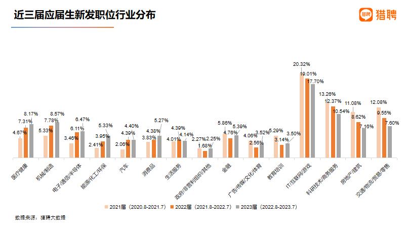 机构：能源、化工、环保、汽车行业近三年应届生需求增幅居前 