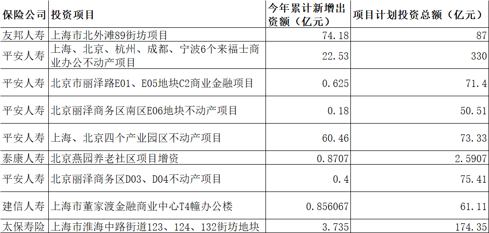 险资对商业不动产投资热情不减 