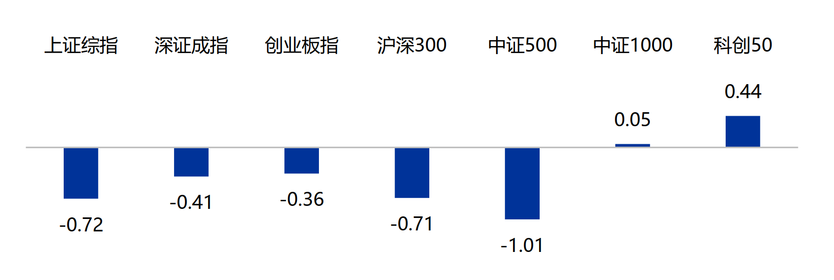 联泰基金市场周报（10月9日