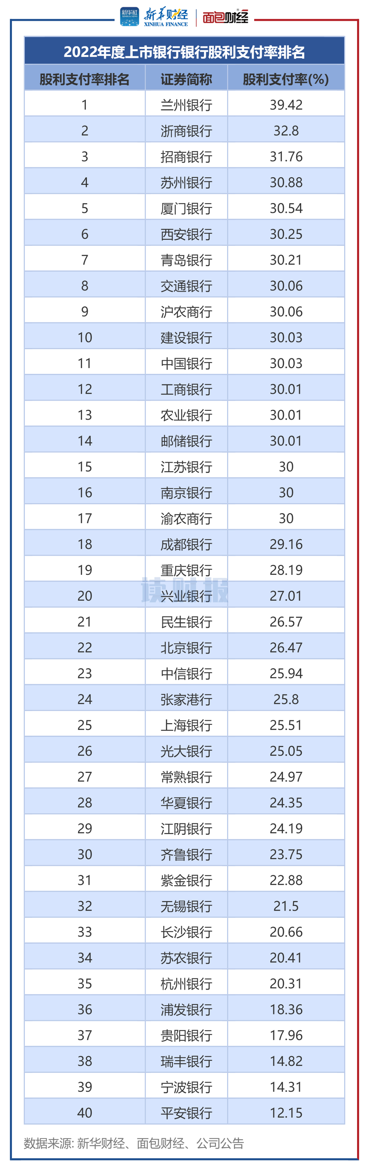 图3：2022年度上市银行股利支付率排名.png