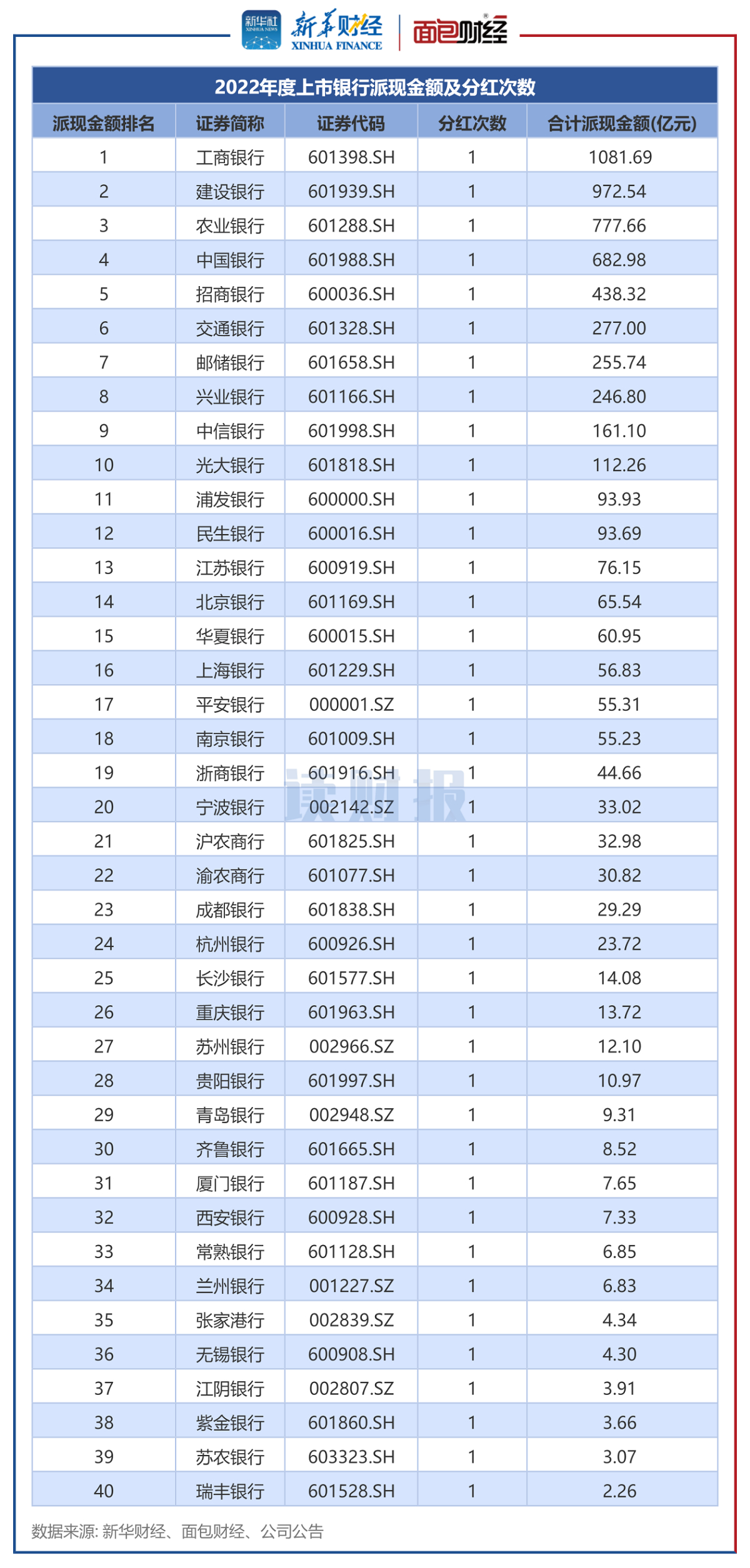 图2：2022年度上市银行现金分红总额排名.png