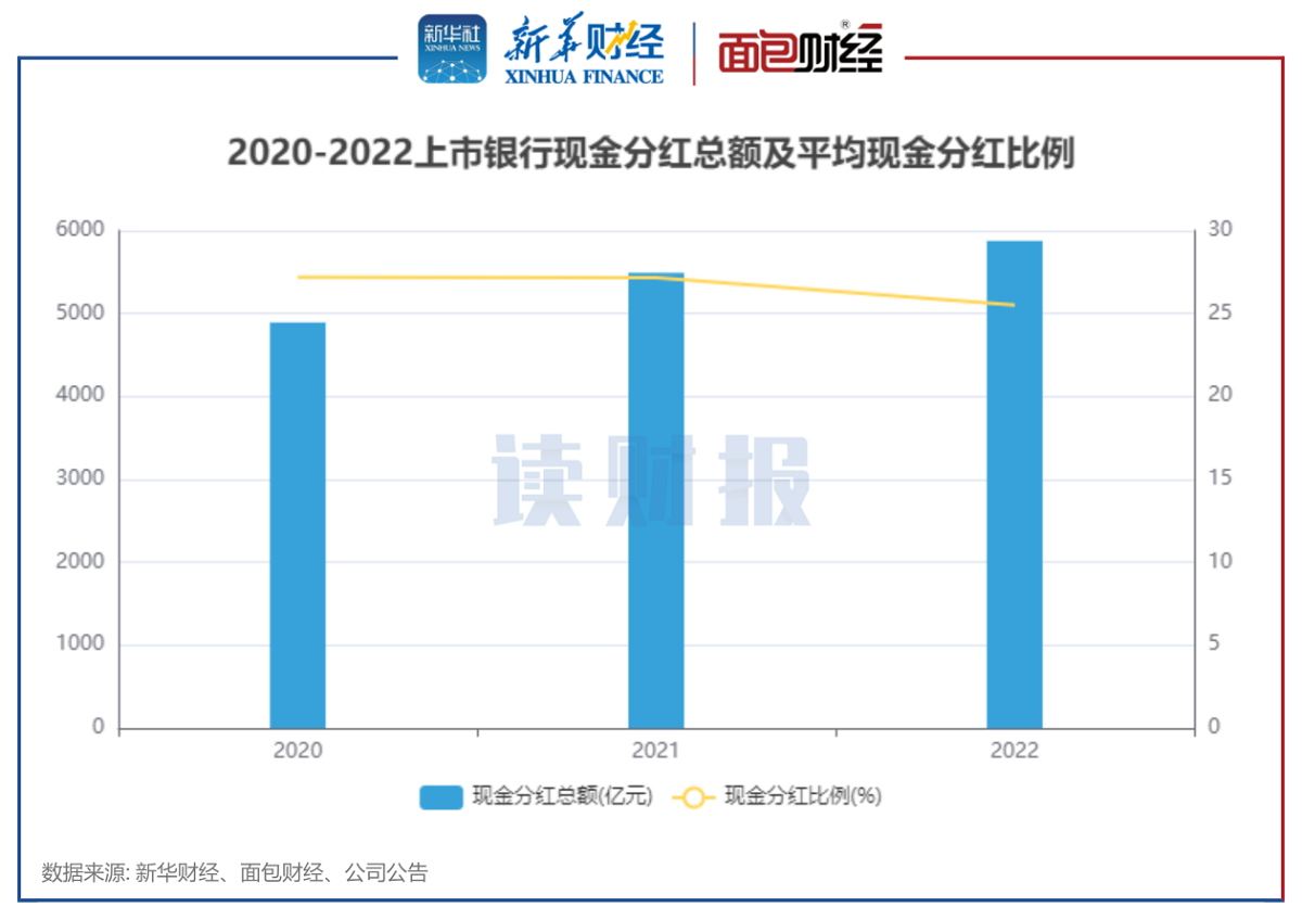 【读财报】上市银行年度分红透视：40家合计派息近5900亿元，兰州银行、浙商银行股利支付率较高 