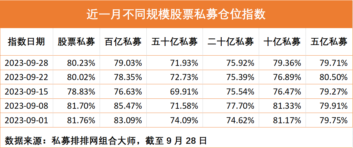 股票私募连续加仓 9月私募仓位创出年内月度新高 