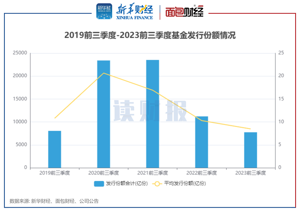 【读财报】基金发行透视：前三季度新发规模同比降超三成 超百只产品延募 