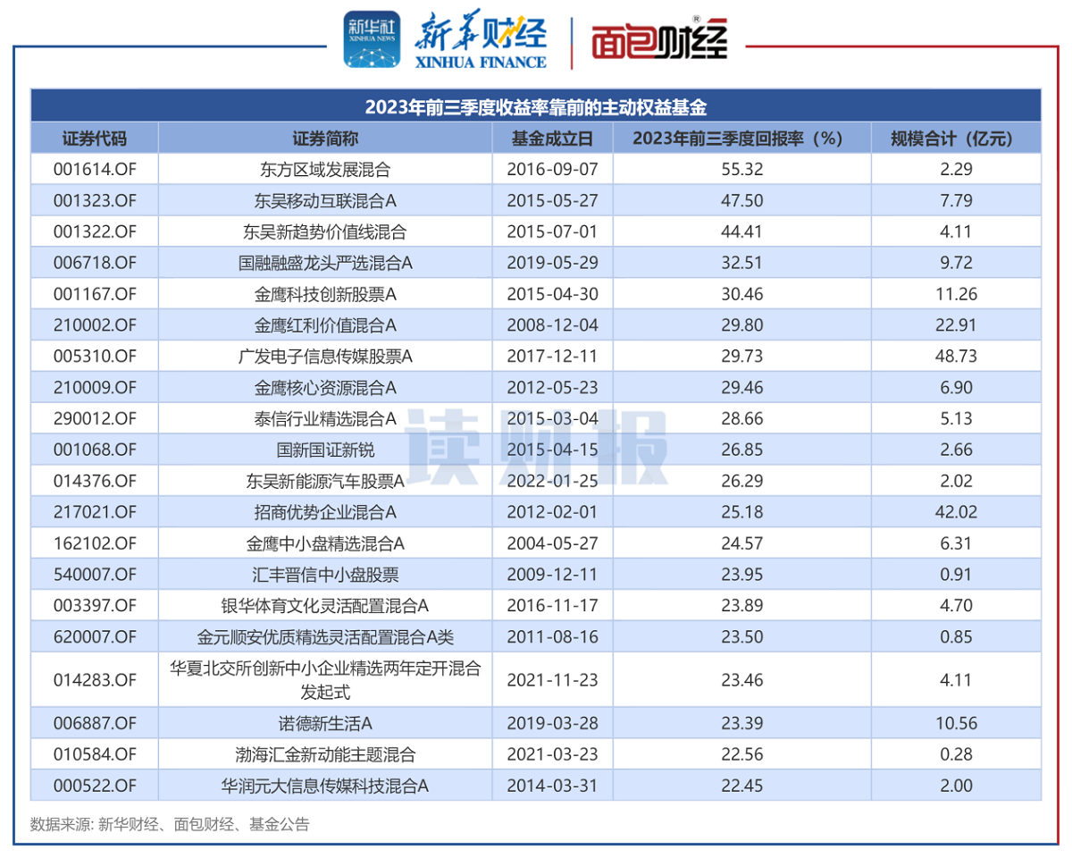 【读财报】主动权益基金业绩透视：绩优产品“AI”含量高，中航基金、广发基金业绩落后 