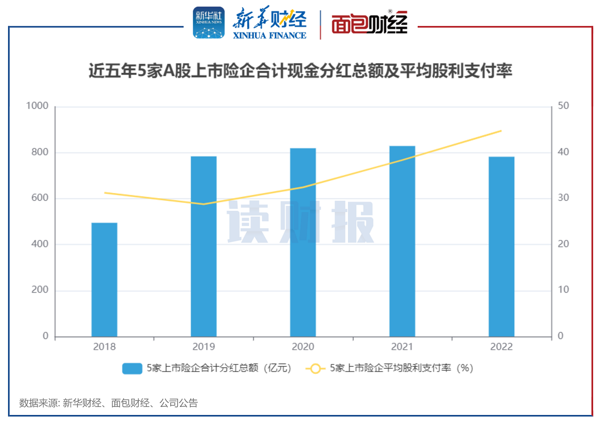 【读财报】上市险企年度分红透视：2022年合计派现近800亿元 中国平安股利支付率较高 