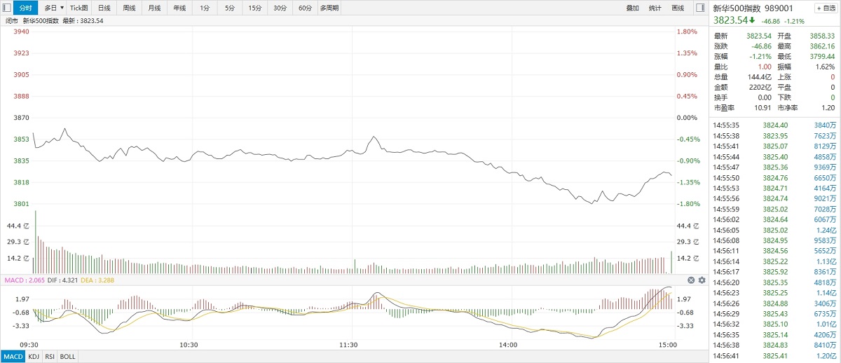 【新华500】新华500指数（989001）23日跌1.21% 