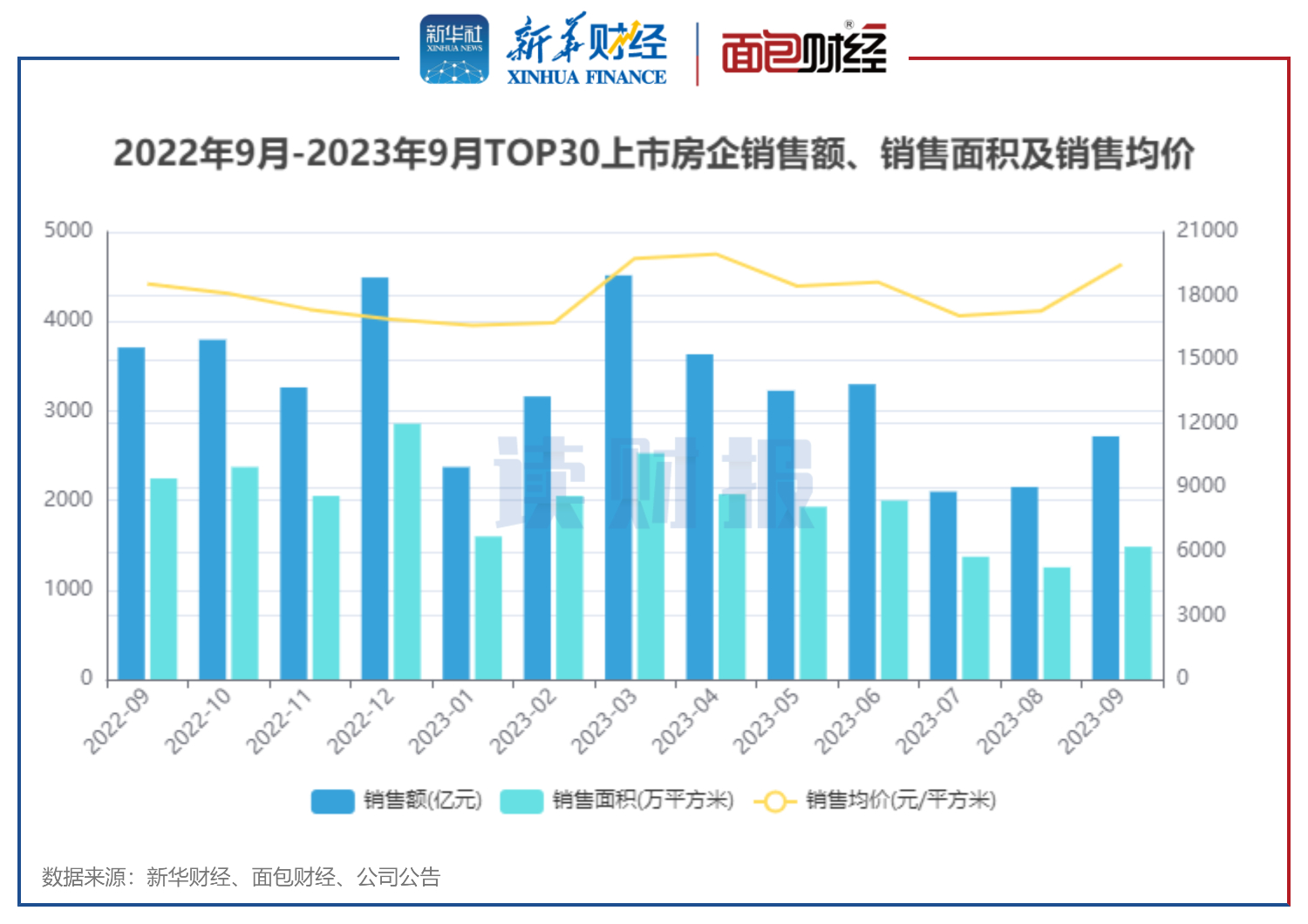 【读财报】TOP30上市房企9月销售额回暖 保利发展、万科、中国海外发展居前三 