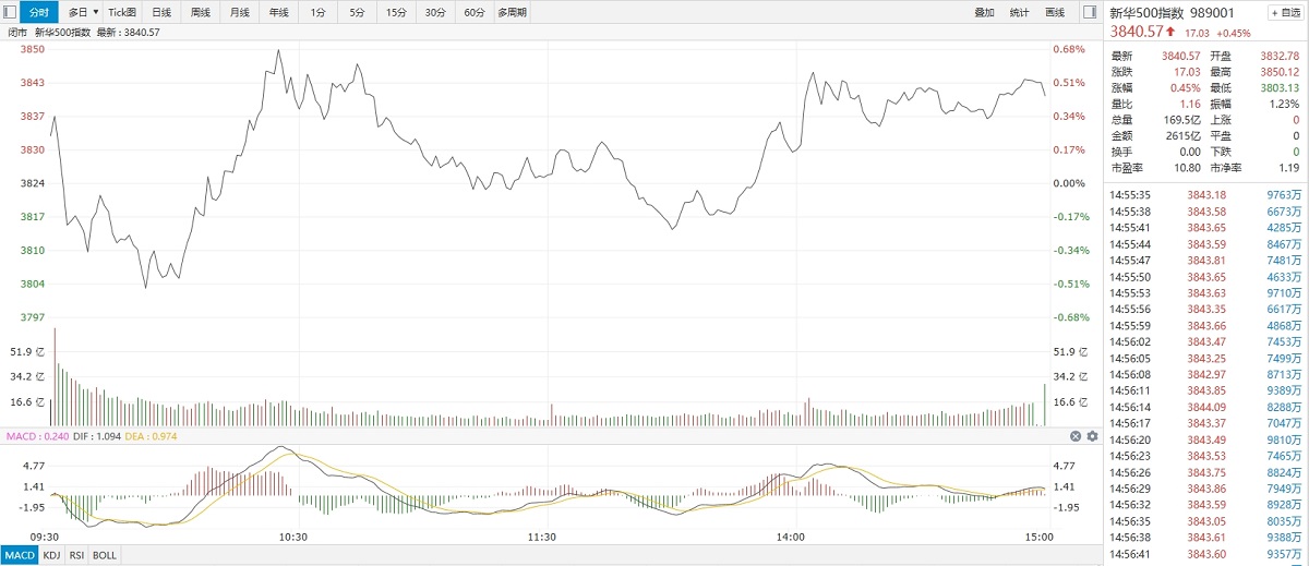 【新华500】新华500指数（989001）24日涨0.45% 