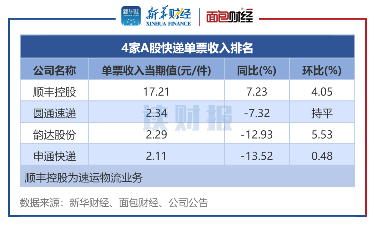 图2：9月4家A股快递公司单票收入排名.png