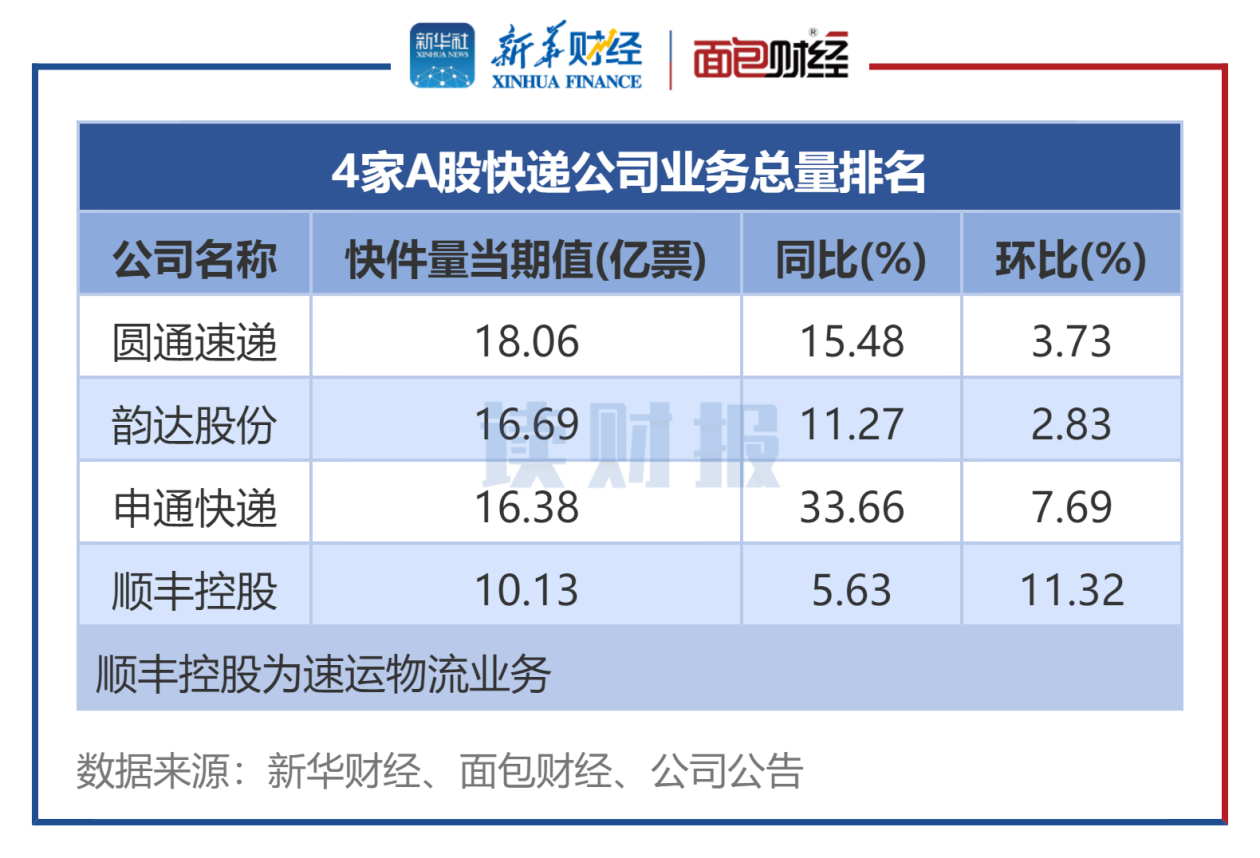 图3：9月4家A股快递公司业务总量排名.png