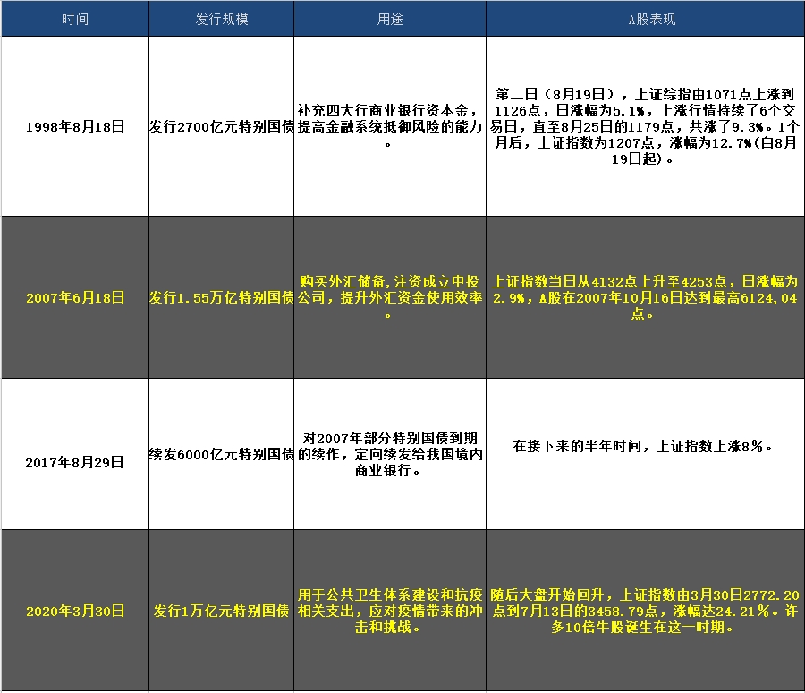 历史上4次特别国债发行A股均走出高点 本轮水利基建或站上风口 