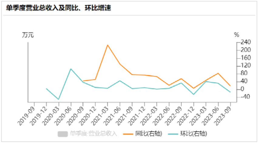 【财经分析】医美茅暴跌：三季度营收净利环比双降 实控人及时出手亿元力挺 