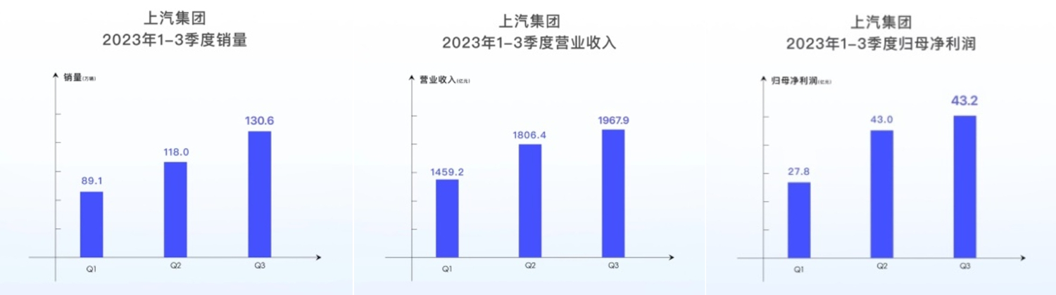 上汽集团发布三季报：销量、收入、利润“逐季环比连涨” 