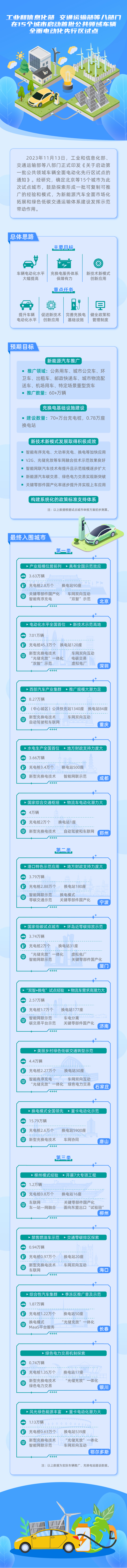 8部門在15個城市啟動首批公共領域車輛全面電動化先行區試點