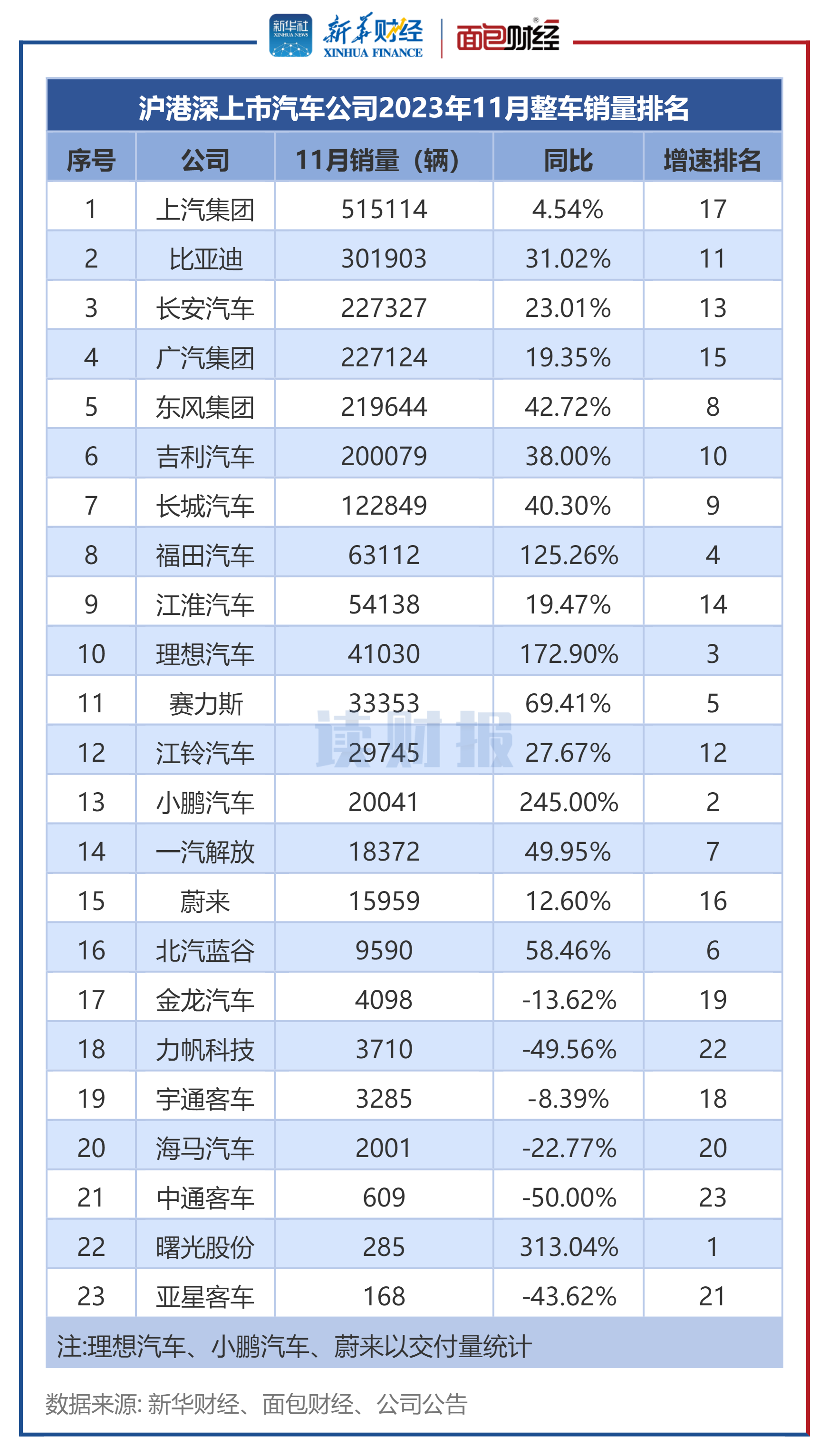 【读财报】上市车企11月销量:新能源汽车销量同比涨约40% 小鹏汽车