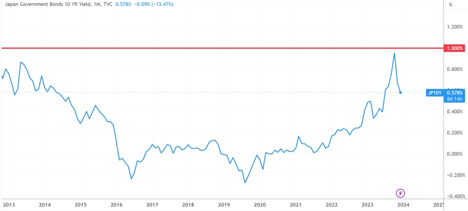 （年内日本十年期国债利率一度迫近1%的“参考值上限”，来源：tradingeconomics）
