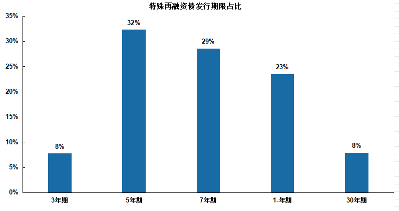 特殊再融资期限占比.PNG