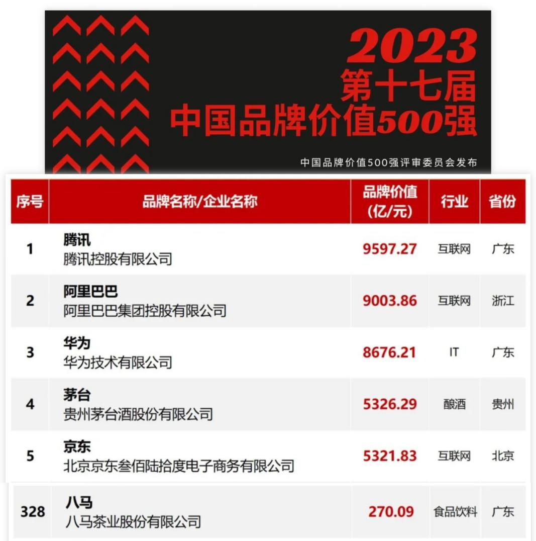 八马茶业上榜中国品牌价值500强，名列榜单第328位，品牌价值达270.09亿元．jpg