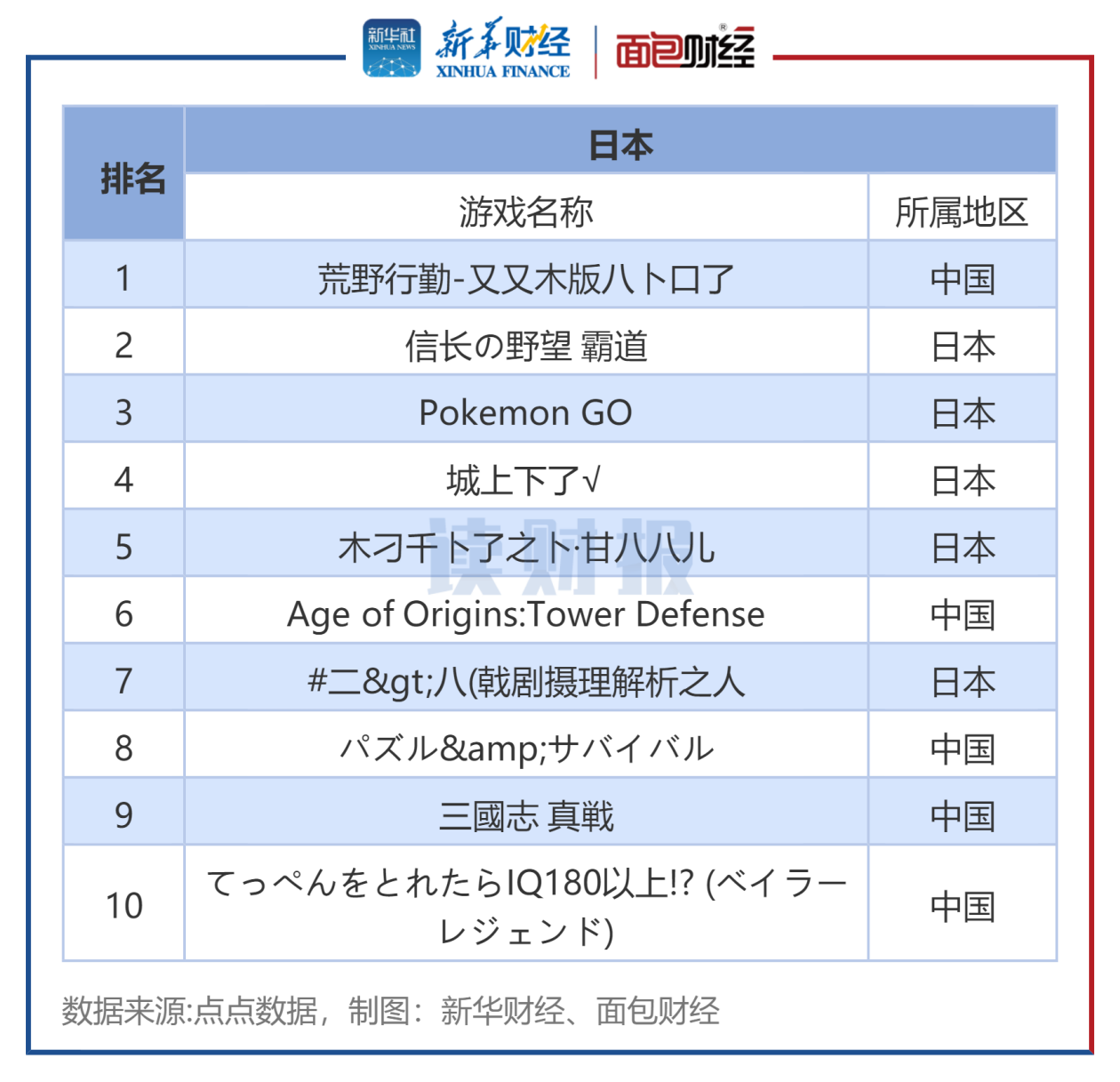 图4：日本市场iOS畅销策略榜单Top10.png