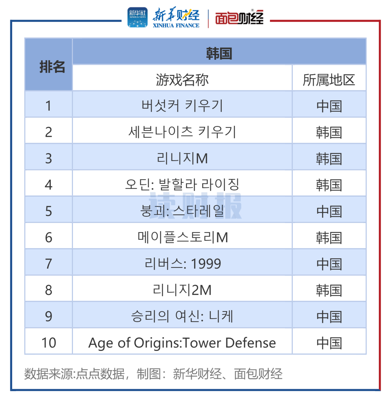 图5：韩国市场iOS畅销角色扮演榜单TOP10.png