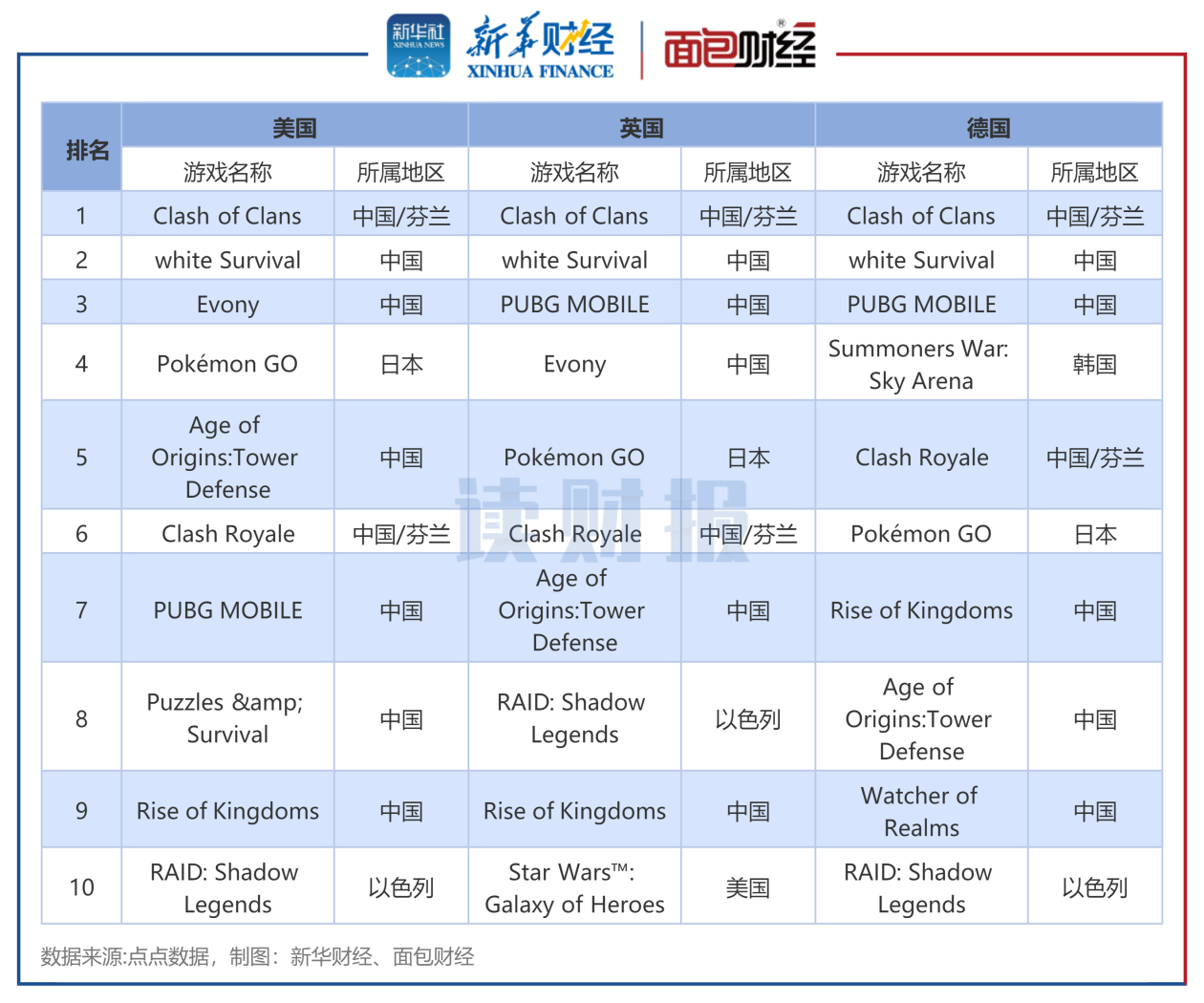 图1：欧美地区iOS游戏畅销榜策略榜单TOP游戏所属国家.png