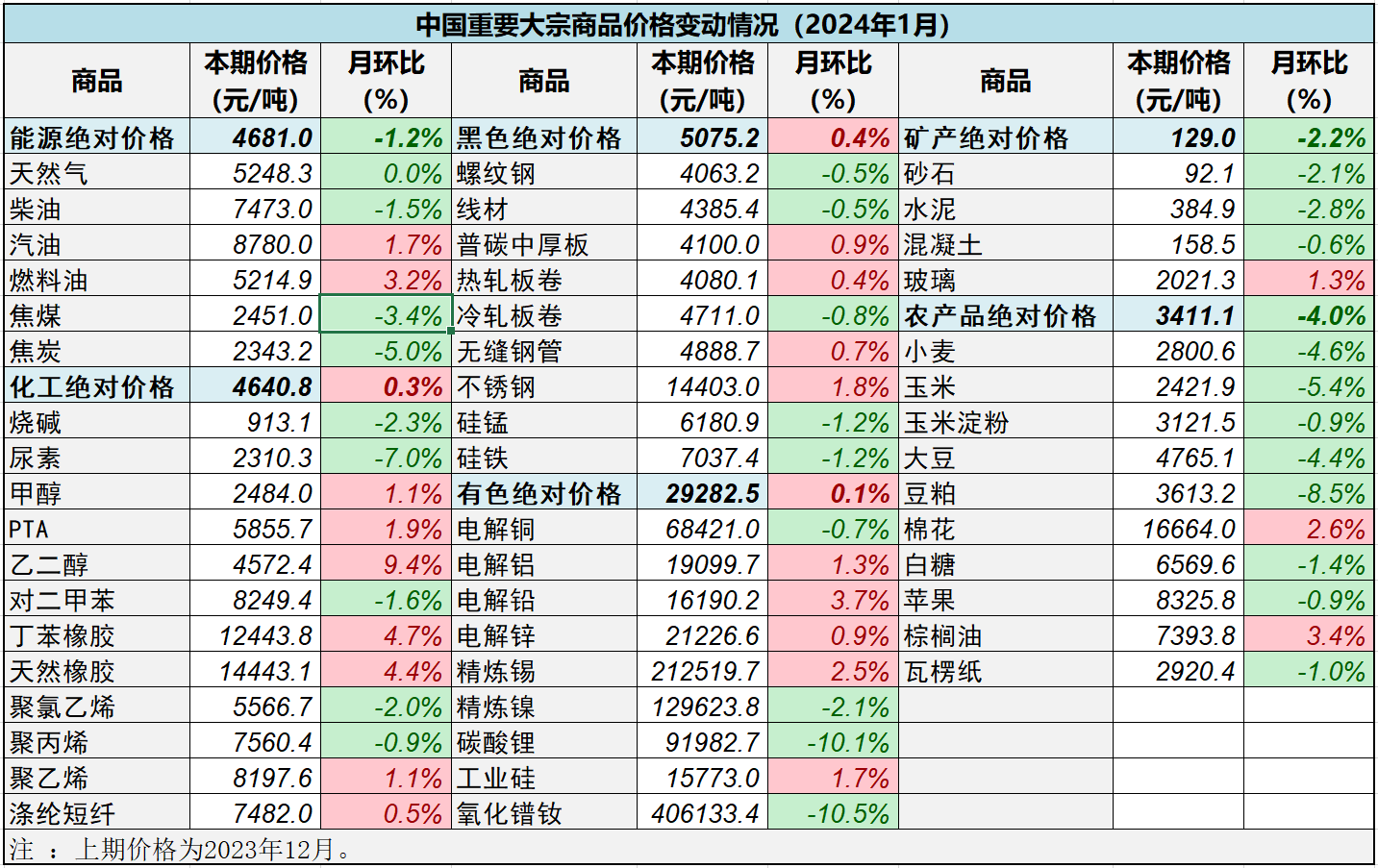 大宗商品价格上涨图片