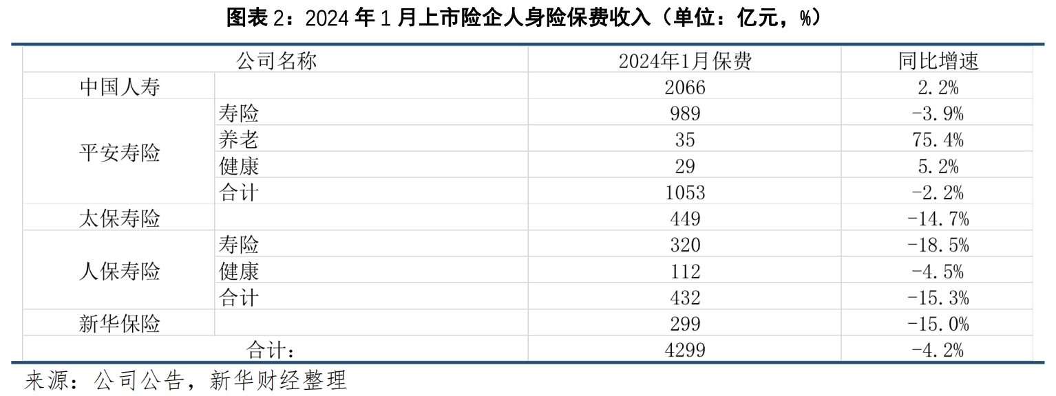 图表 2：2024 年 1 月上市险企人身险保费收入（单位：亿元，%）.png