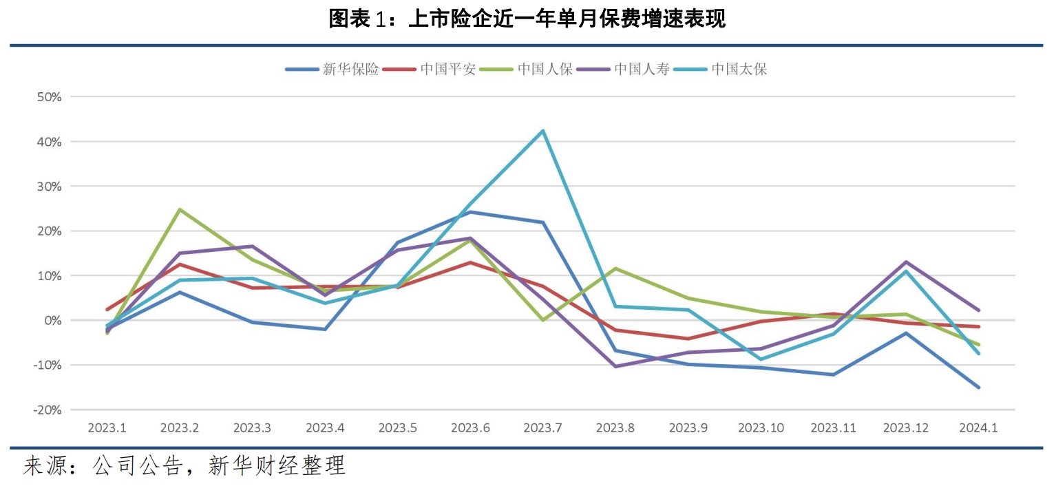 图表 1：上市险企近一年单月保费增速表现.png