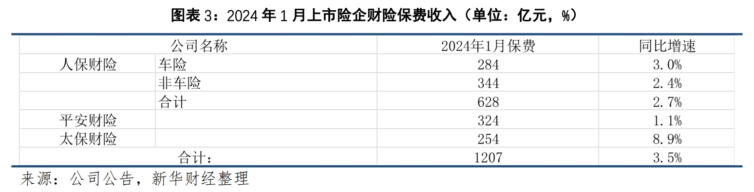 图表 3：2024 年 1 月上市险企财险保费收入（单位：亿元，%）.png