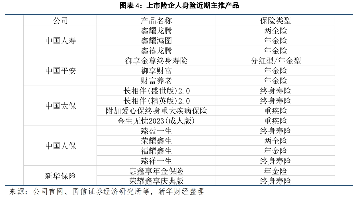 图表 4：上市险企人身险近期主推产品.png