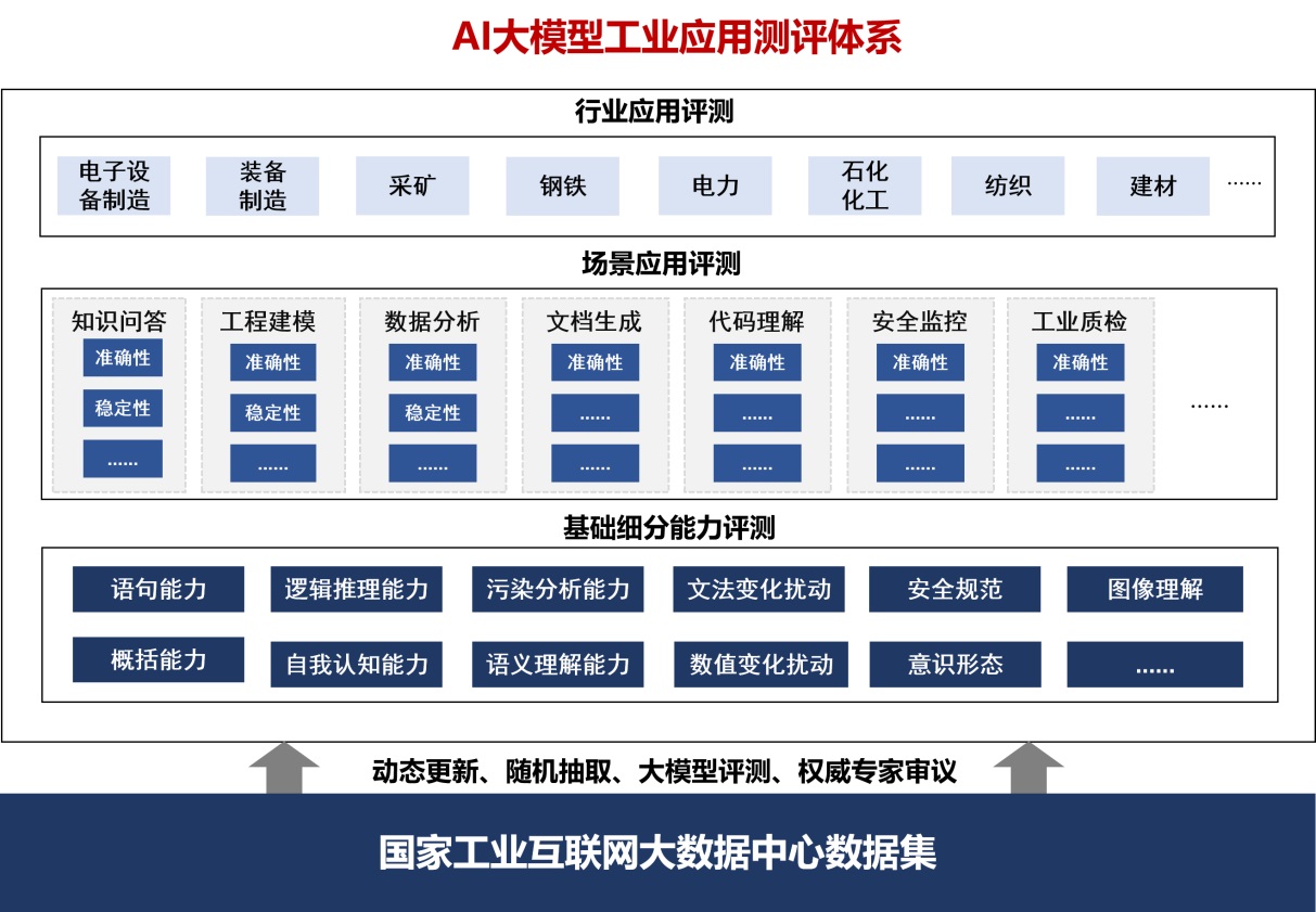 图为AI大模型工业应用测评体系.jpg