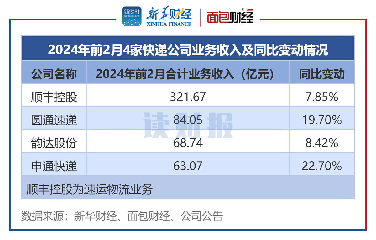 图1：前2月4家A股快递公司业务收入排名.png