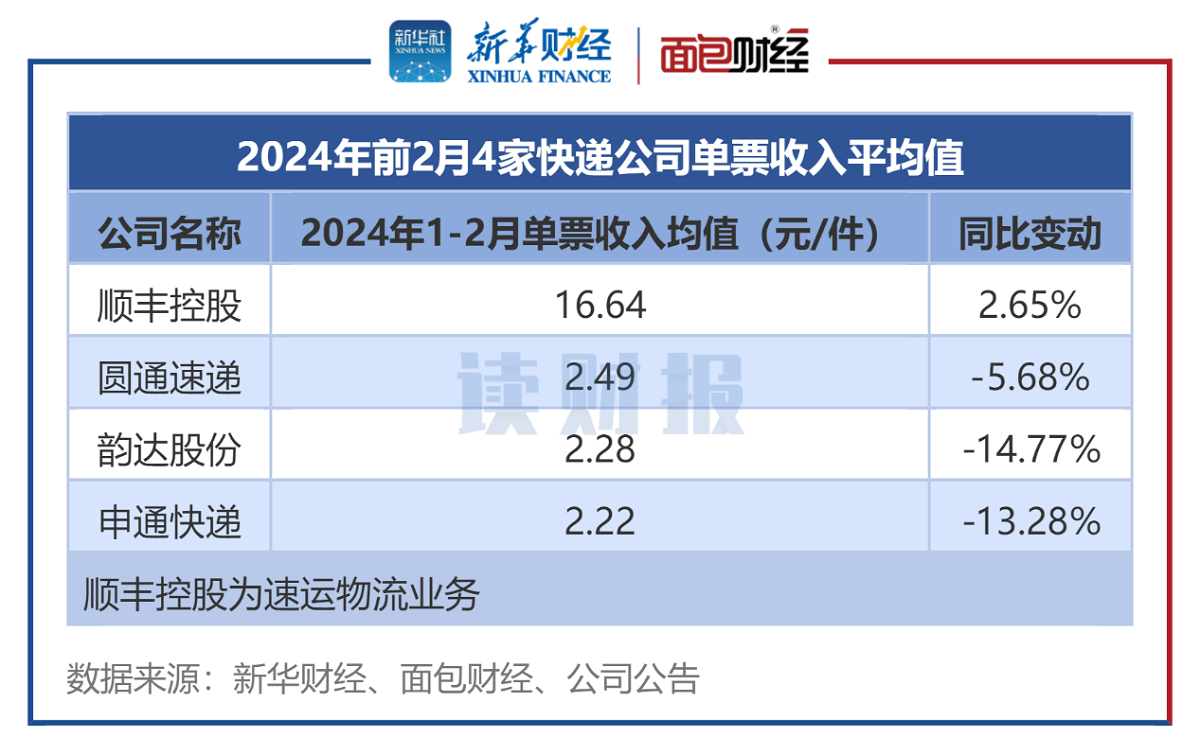 图2：前2月4家A股快递公司单票收入排名.png