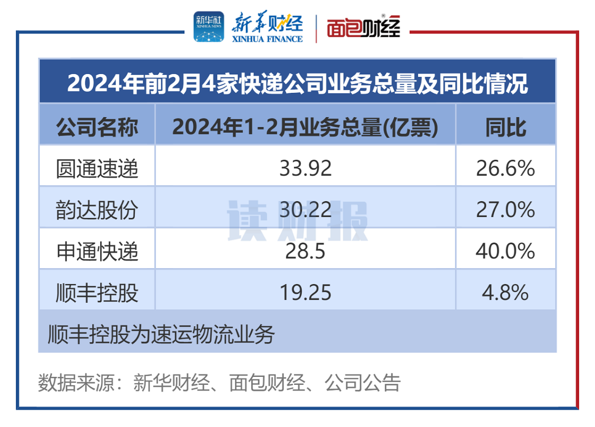 图3：前2月4家A股快递公司业务总量排名.png