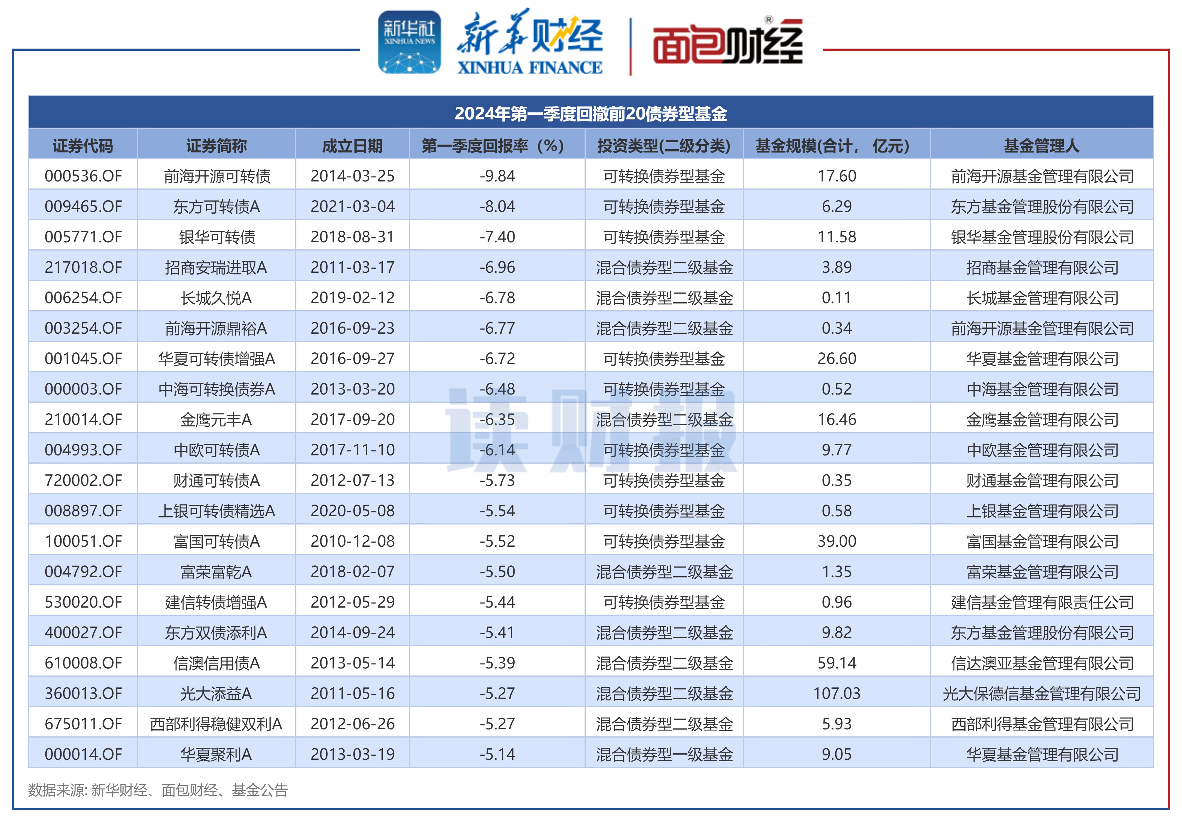 03% 前海开源基金,东方基金旗下产品表现欠佳