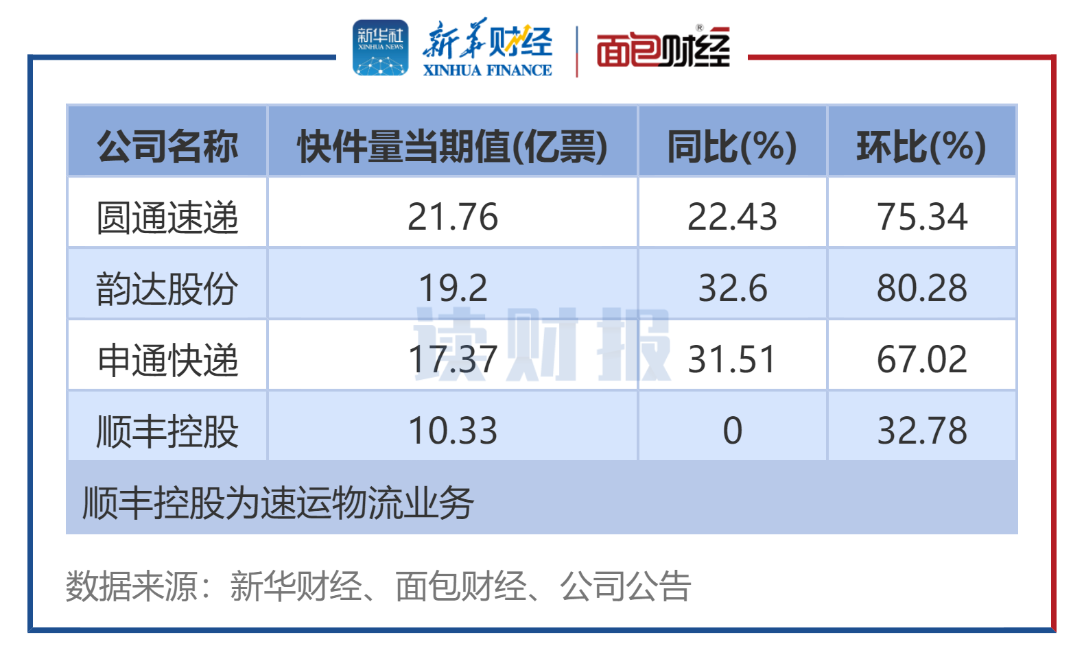 图3：3月4家A股快递公司业务总量排名.png