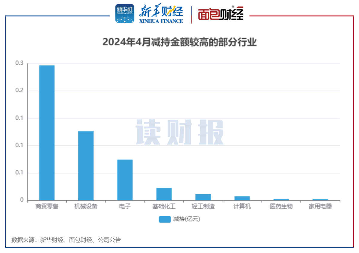 图3：2024年4月减持金额较高的部分行业.png