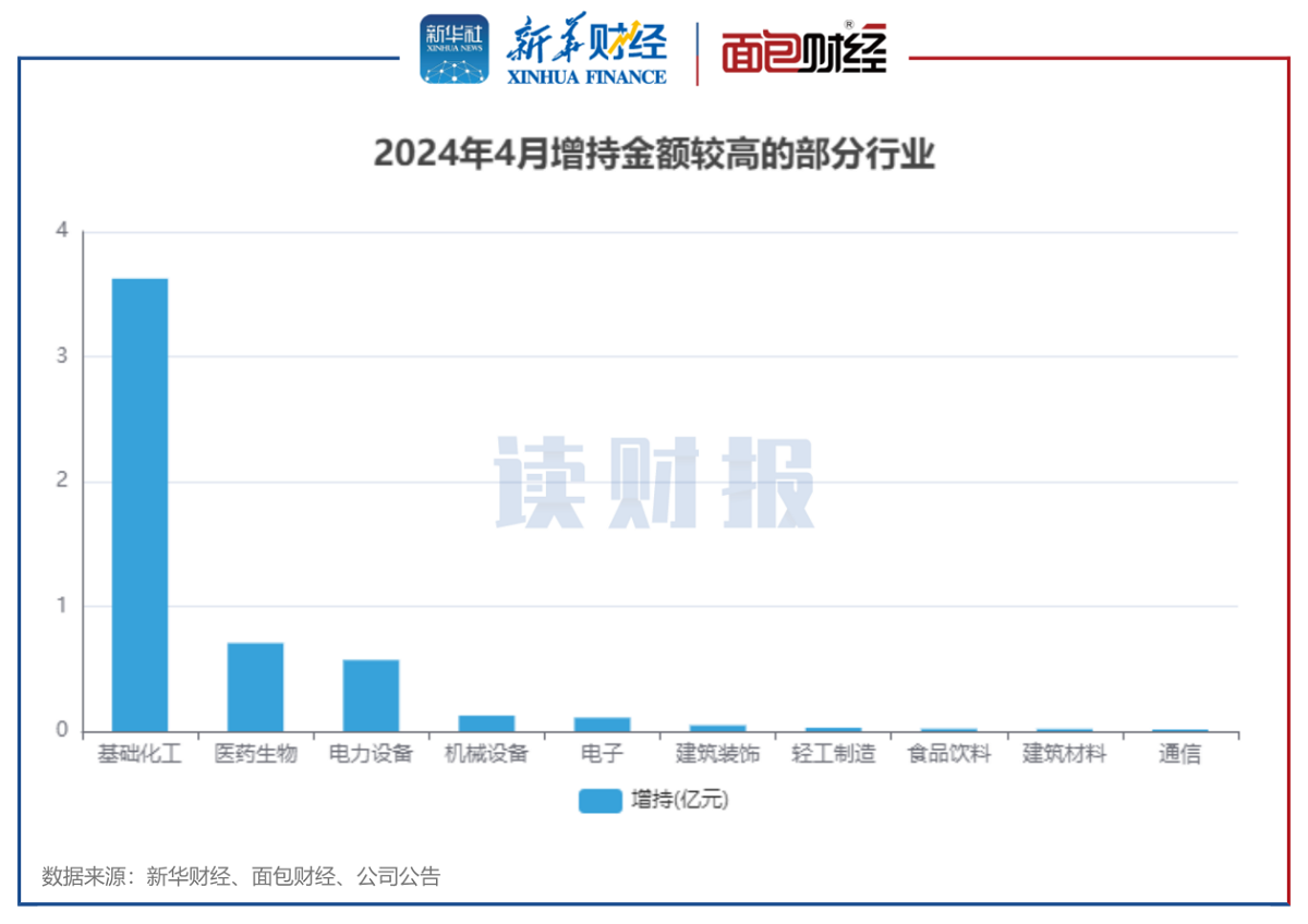 图5：2024年4月增持金额较高的部分行业.png