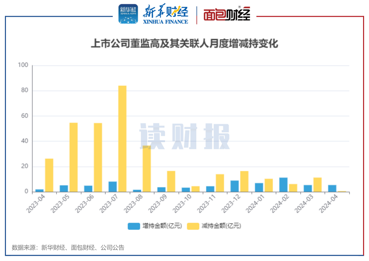 图1：2023年4月至2024年4月沪深两市上市公司董监高及关联人月度增减持金额变化.png