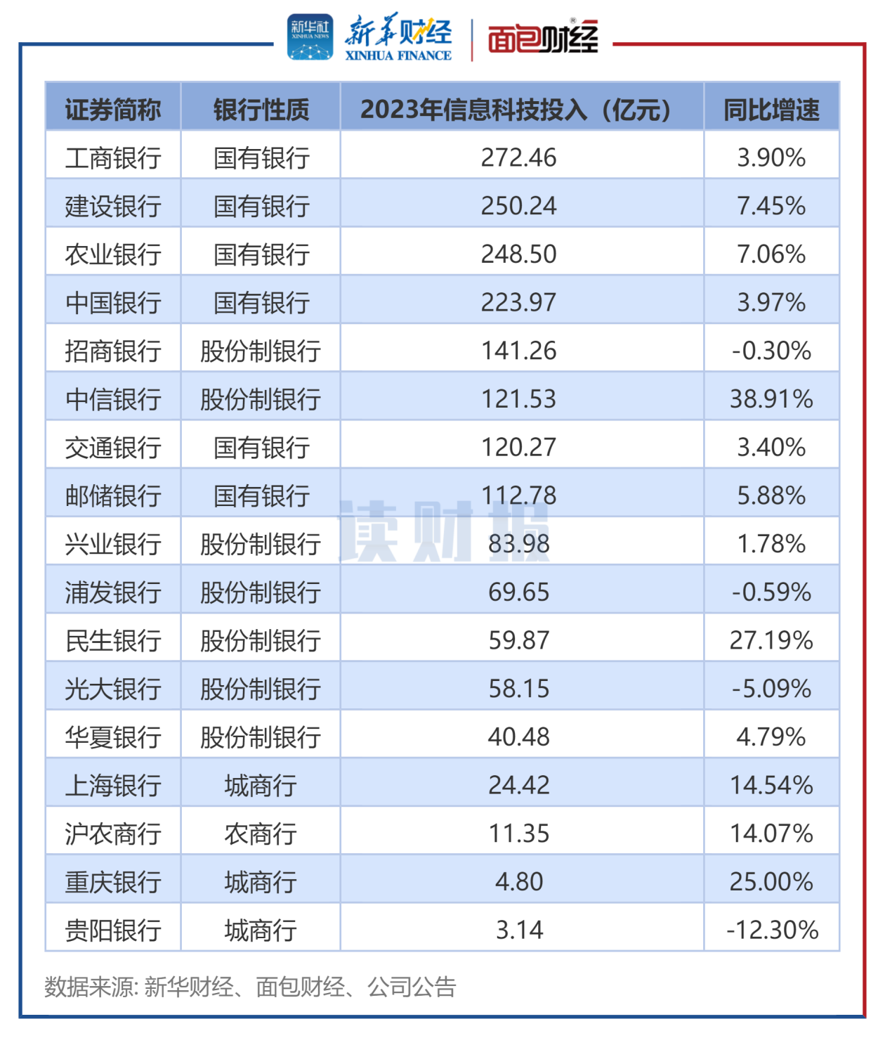 图1：2023年上市银行信息科技投入金额及增速.png